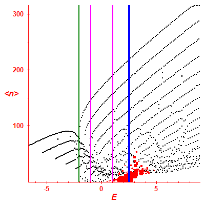 Peres lattice <N>